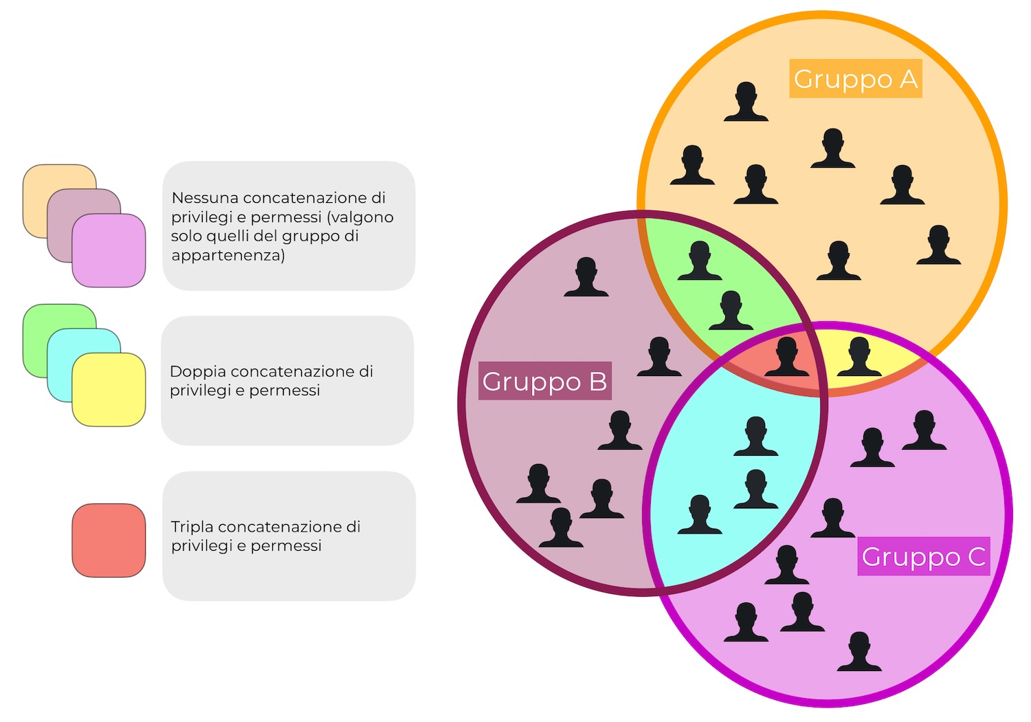 Schema-GruppiConcatenati