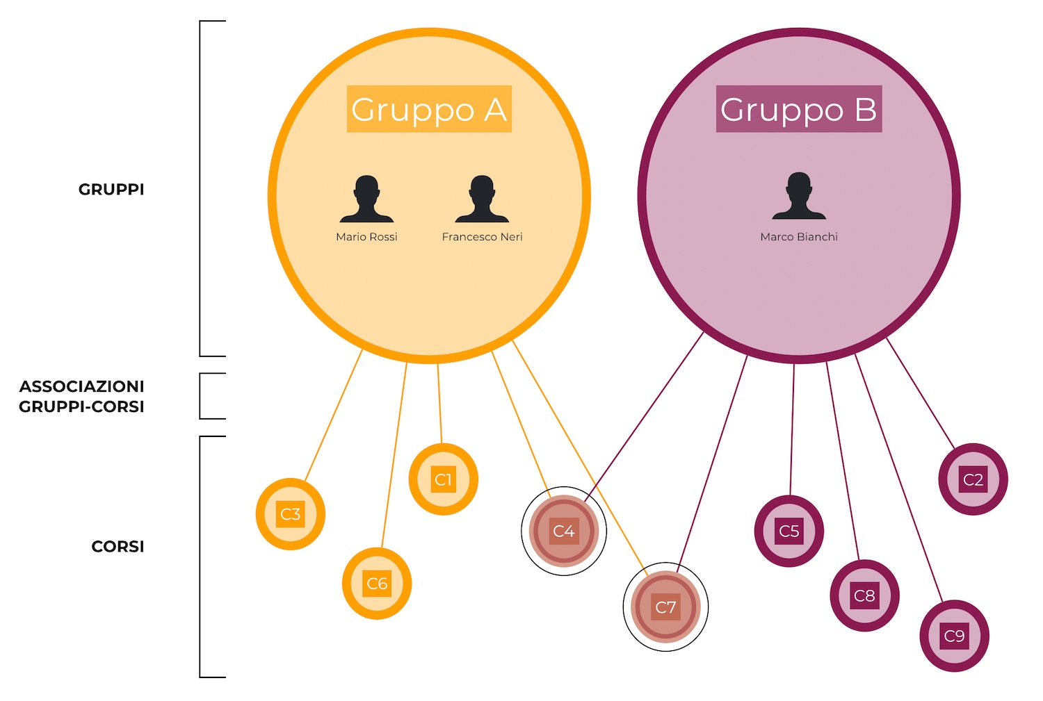 Schema-DistribuzioneGruppi