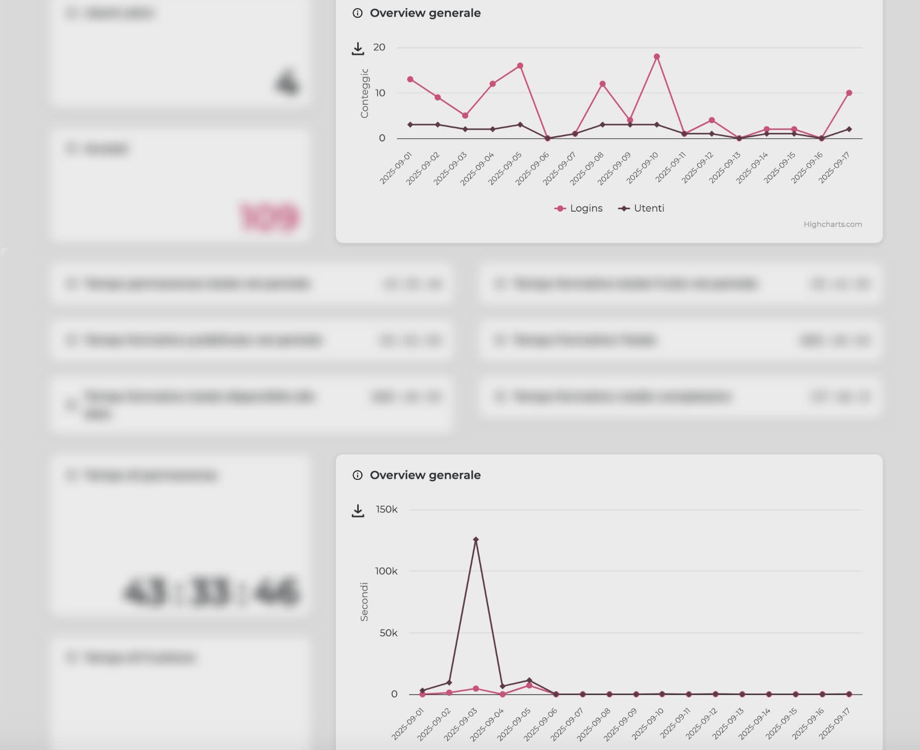 dashboard-grafici